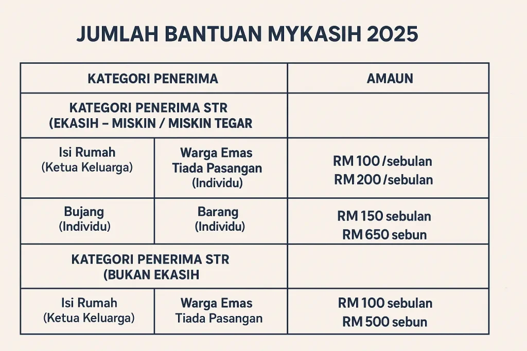 Jumlah Bantuan MyKasih