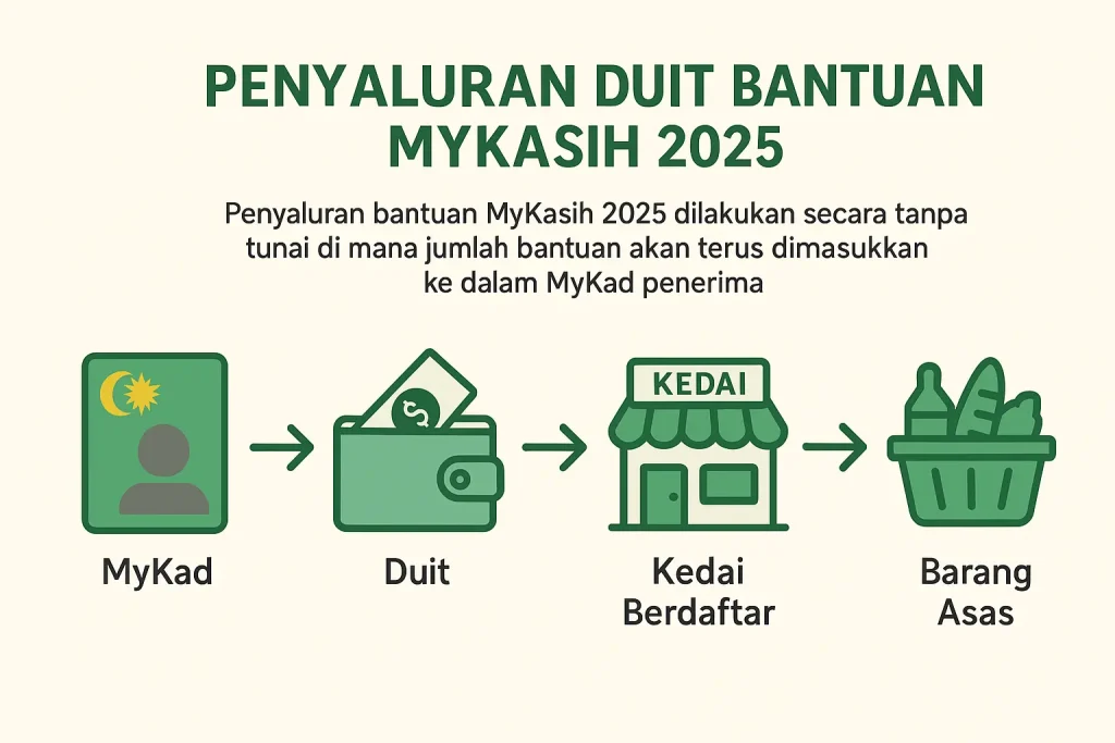 Penyaluran Duit Bantuan MyKasih